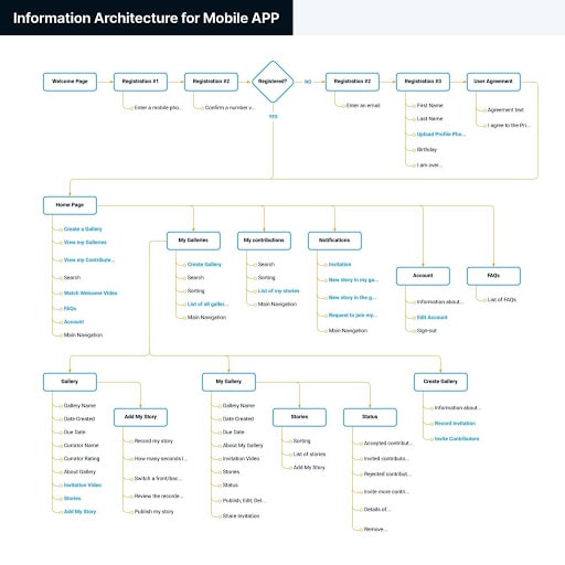 Information Architecture for Mobile App
